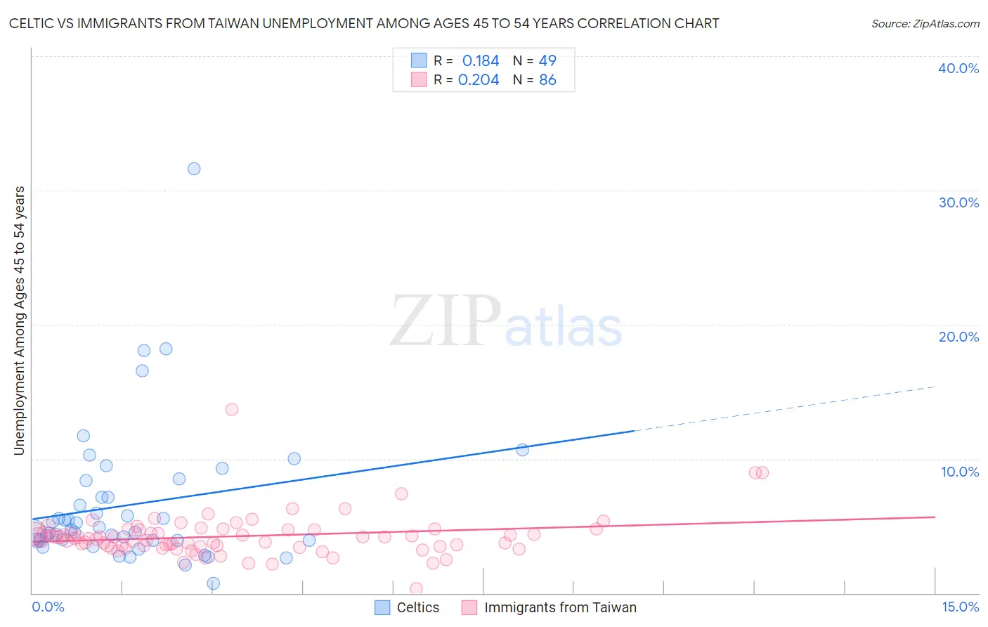 Celtic vs Immigrants from Taiwan Unemployment Among Ages 45 to 54 years