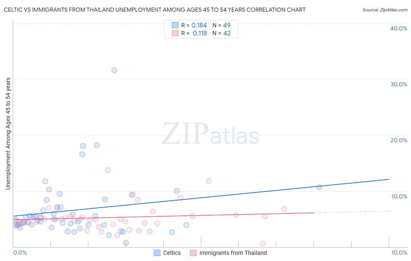 Celtic vs Immigrants from Thailand Unemployment Among Ages 45 to 54 years