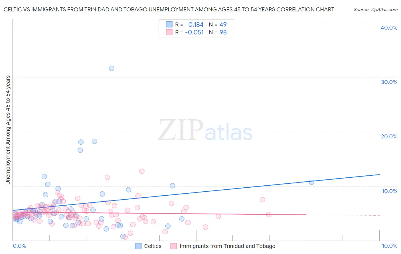 Celtic vs Immigrants from Trinidad and Tobago Unemployment Among Ages 45 to 54 years