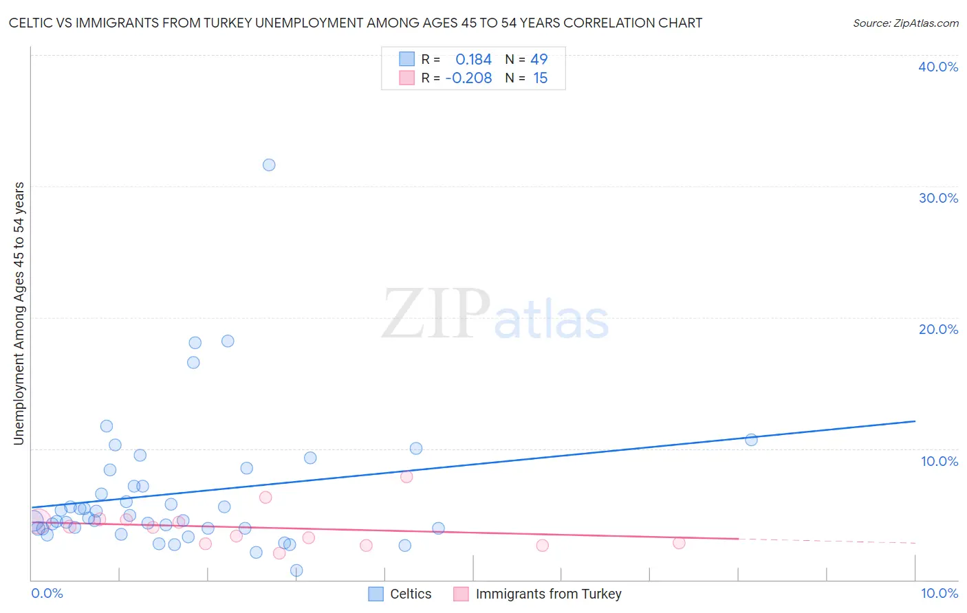 Celtic vs Immigrants from Turkey Unemployment Among Ages 45 to 54 years