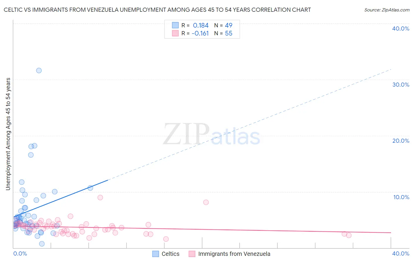 Celtic vs Immigrants from Venezuela Unemployment Among Ages 45 to 54 years