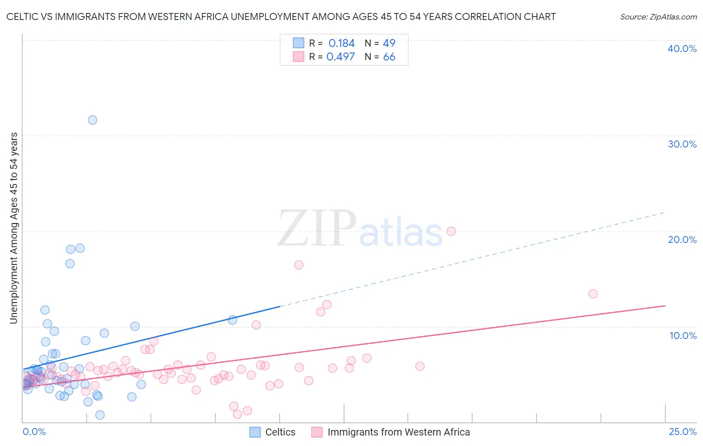 Celtic vs Immigrants from Western Africa Unemployment Among Ages 45 to 54 years