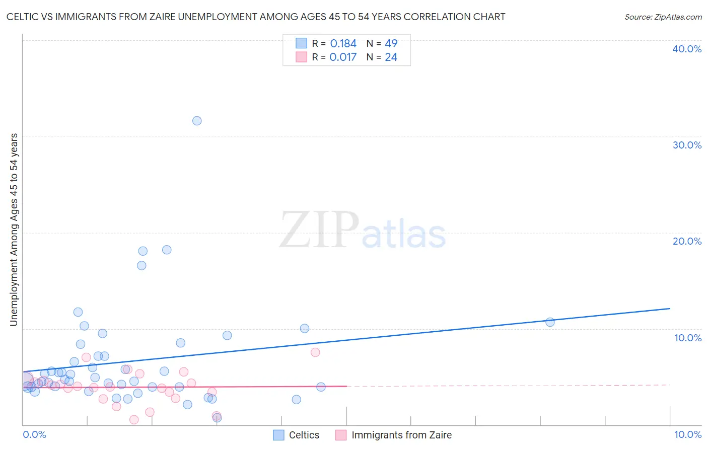 Celtic vs Immigrants from Zaire Unemployment Among Ages 45 to 54 years