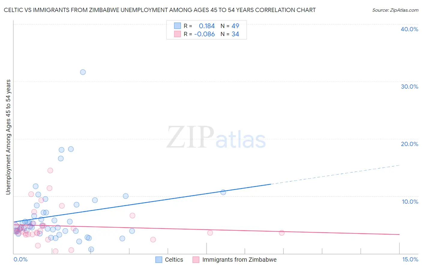 Celtic vs Immigrants from Zimbabwe Unemployment Among Ages 45 to 54 years