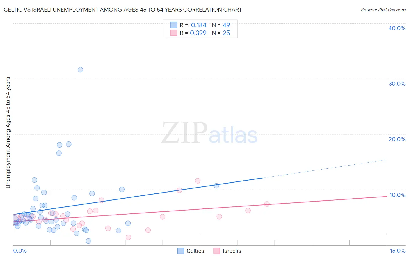 Celtic vs Israeli Unemployment Among Ages 45 to 54 years
