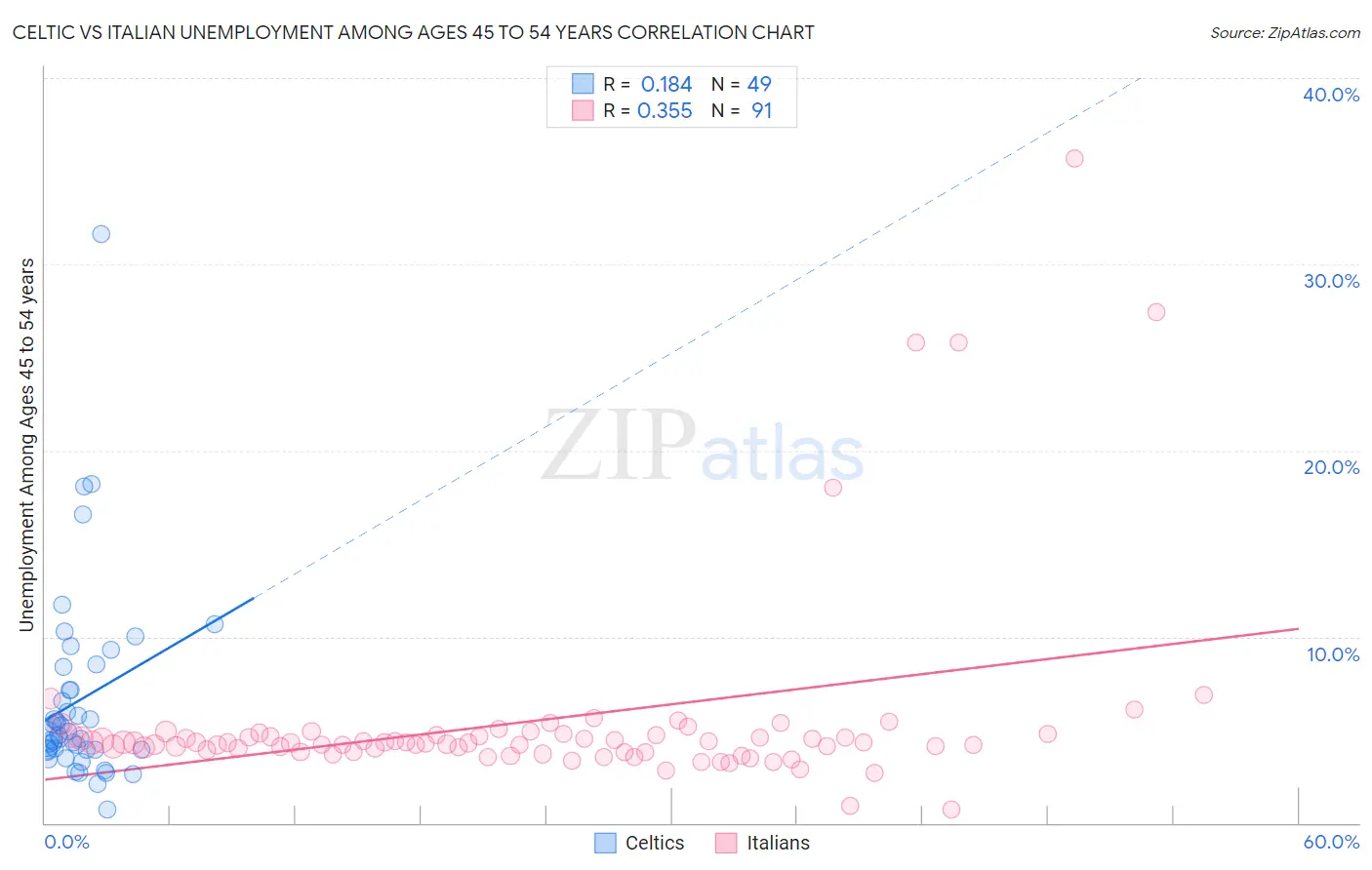 Celtic vs Italian Unemployment Among Ages 45 to 54 years