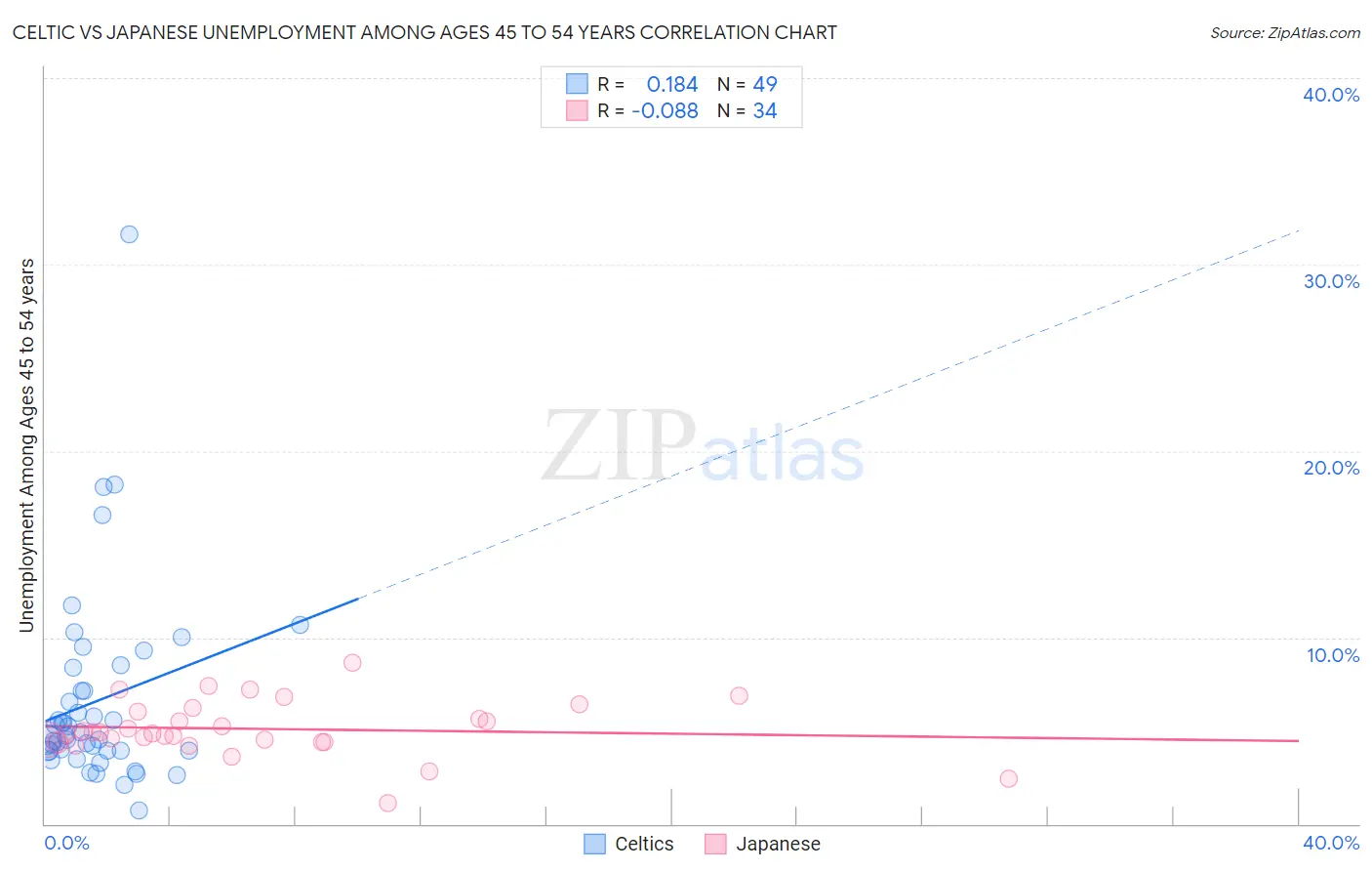 Celtic vs Japanese Unemployment Among Ages 45 to 54 years