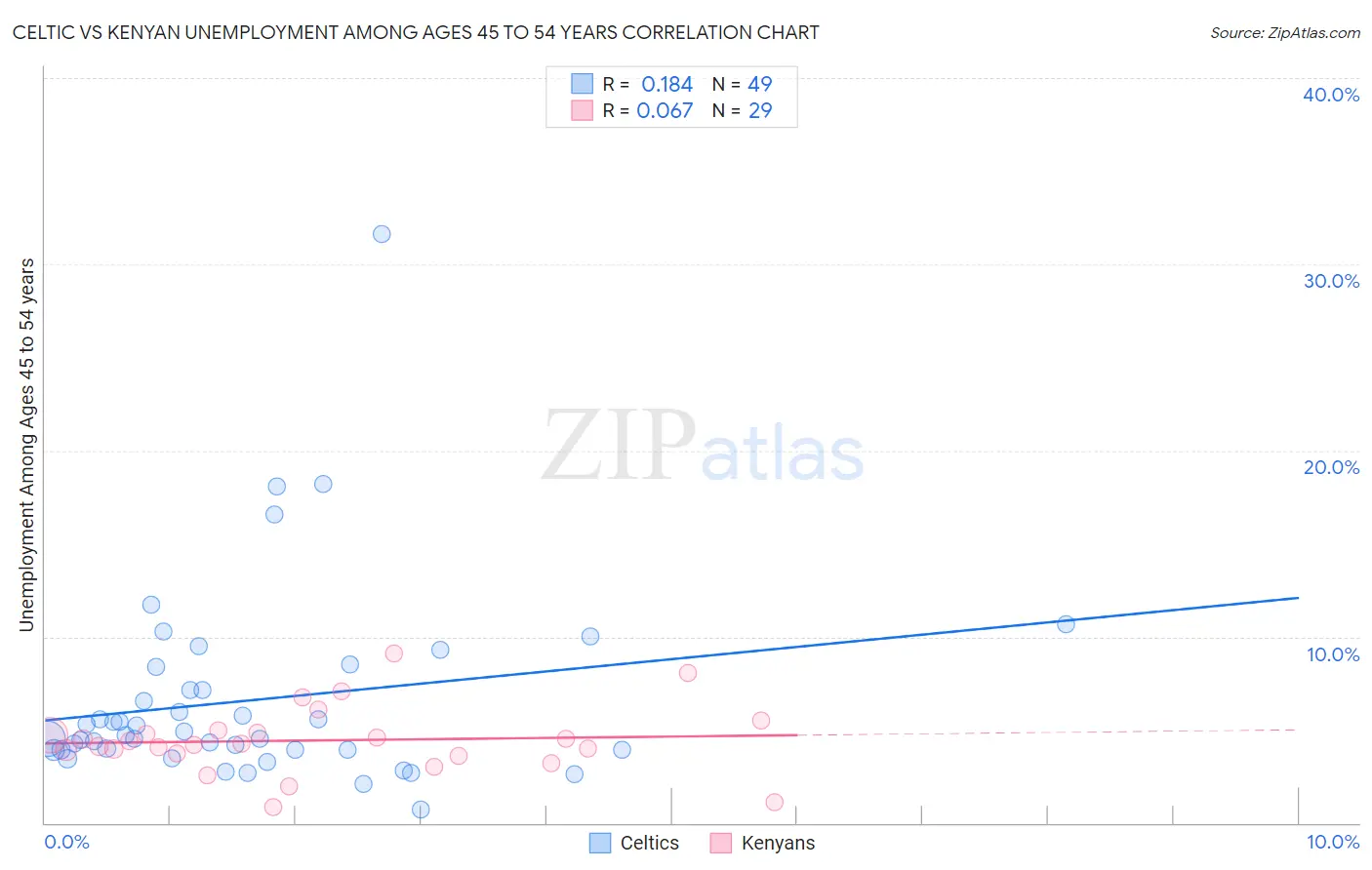 Celtic vs Kenyan Unemployment Among Ages 45 to 54 years