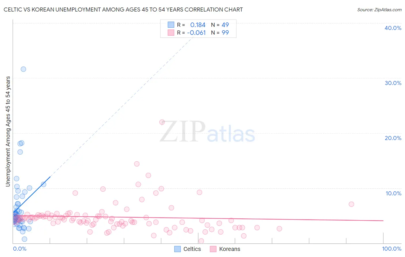 Celtic vs Korean Unemployment Among Ages 45 to 54 years