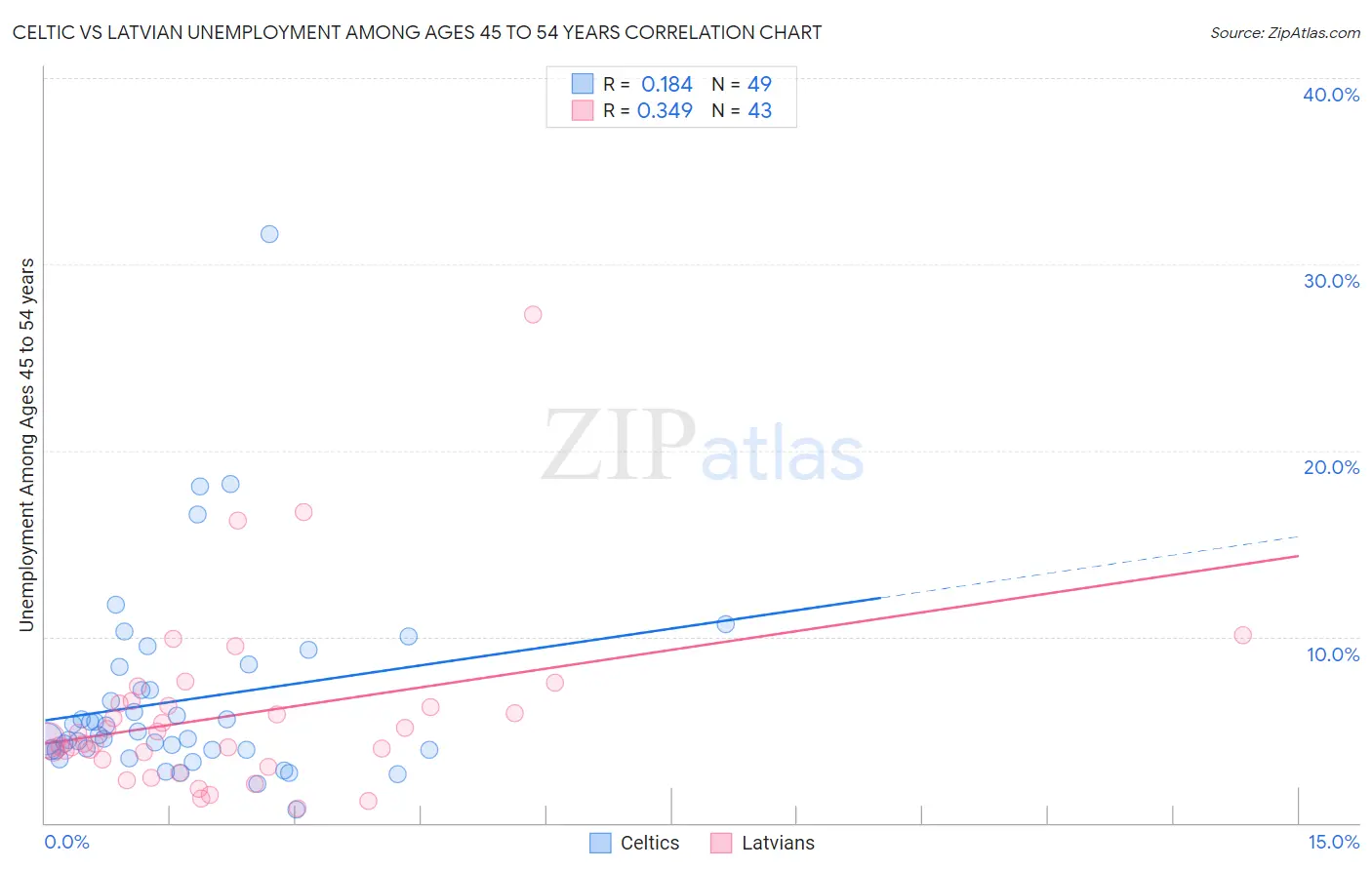 Celtic vs Latvian Unemployment Among Ages 45 to 54 years