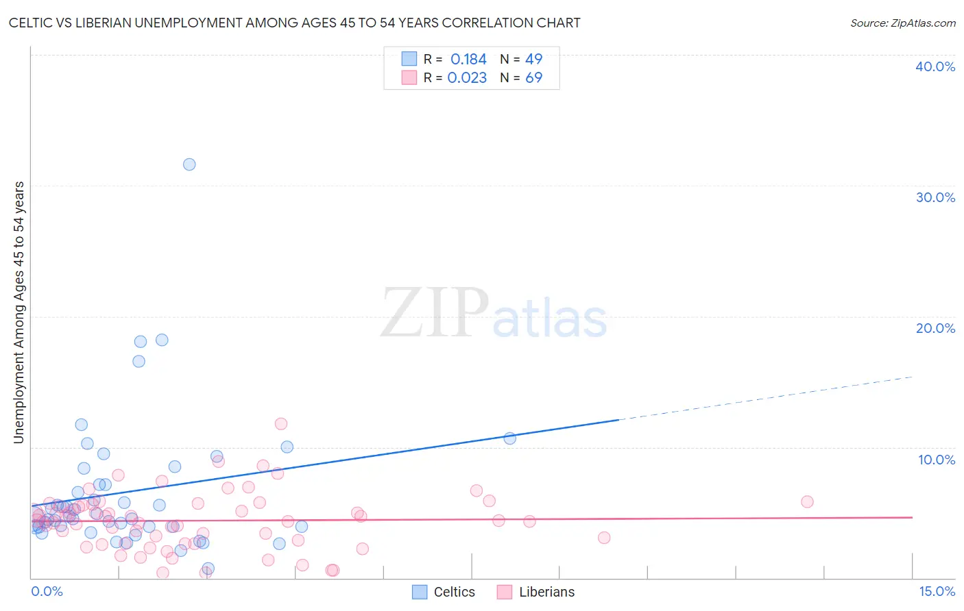 Celtic vs Liberian Unemployment Among Ages 45 to 54 years
