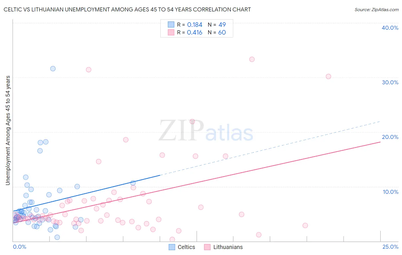 Celtic vs Lithuanian Unemployment Among Ages 45 to 54 years