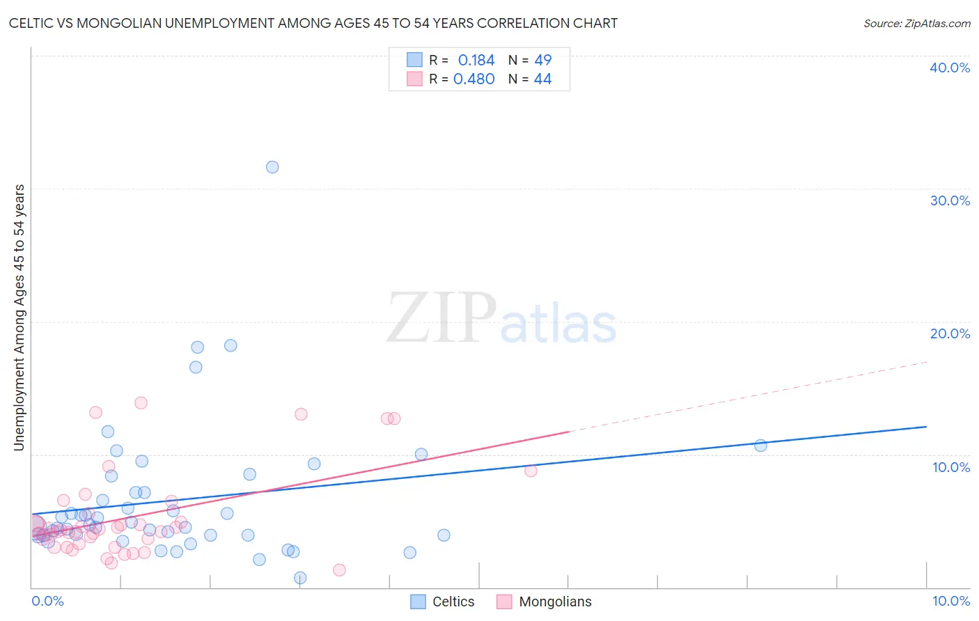 Celtic vs Mongolian Unemployment Among Ages 45 to 54 years
