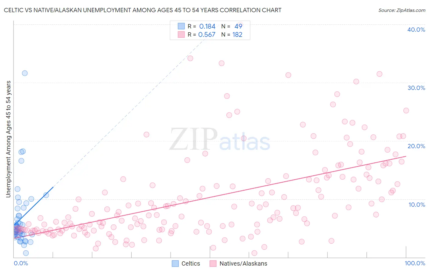 Celtic vs Native/Alaskan Unemployment Among Ages 45 to 54 years