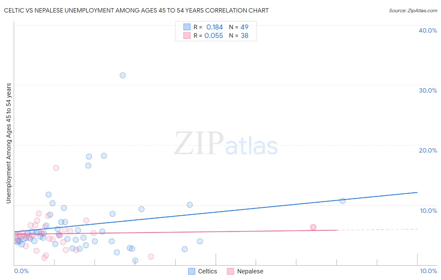Celtic vs Nepalese Unemployment Among Ages 45 to 54 years