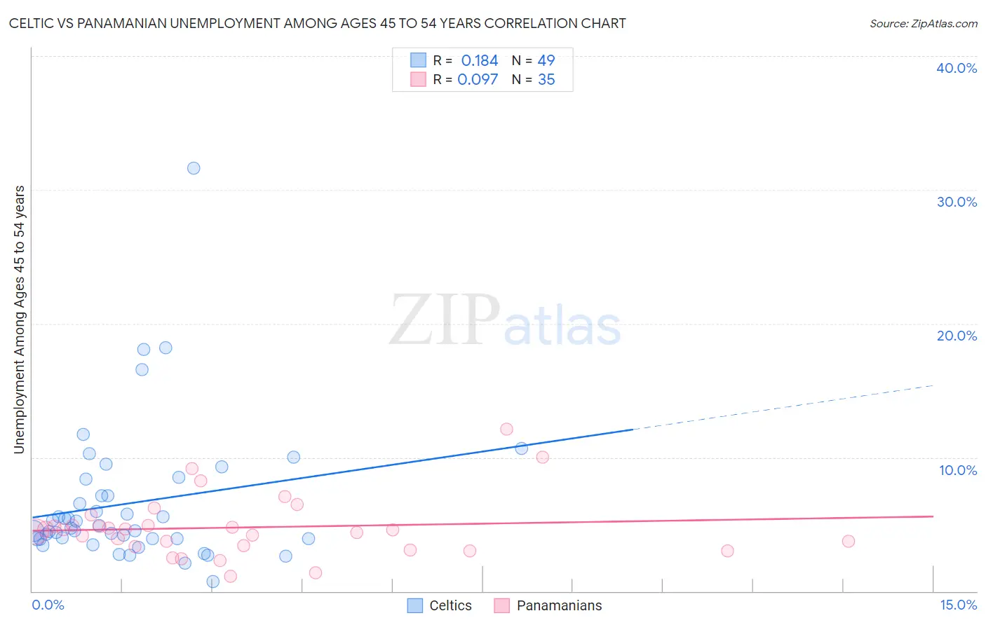 Celtic vs Panamanian Unemployment Among Ages 45 to 54 years