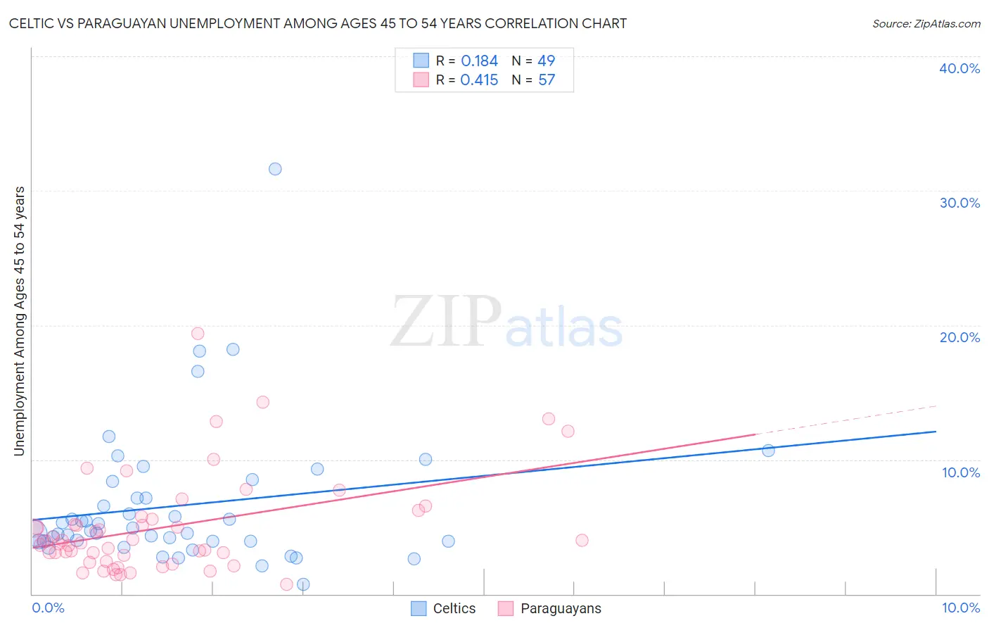 Celtic vs Paraguayan Unemployment Among Ages 45 to 54 years