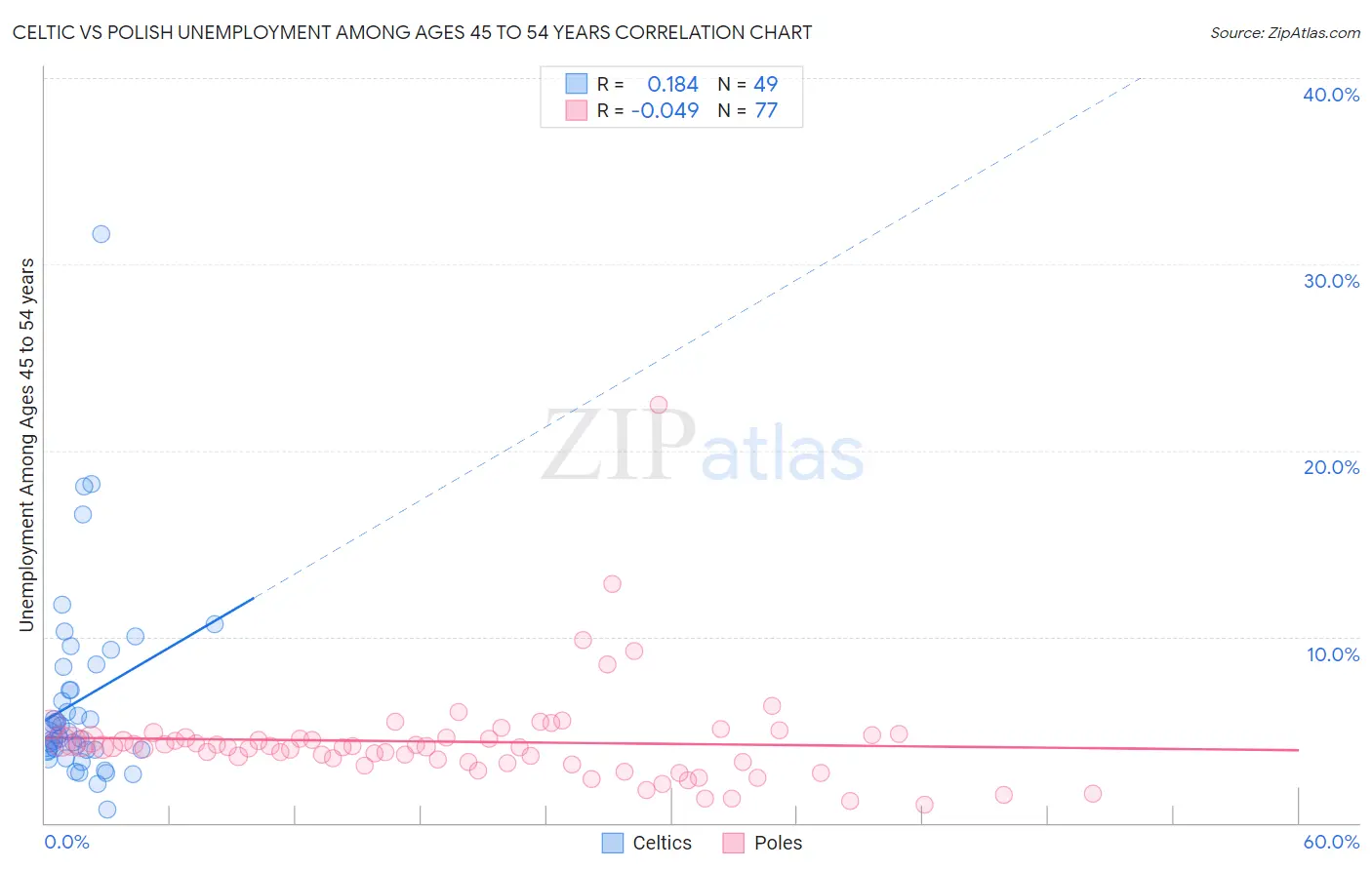 Celtic vs Polish Unemployment Among Ages 45 to 54 years