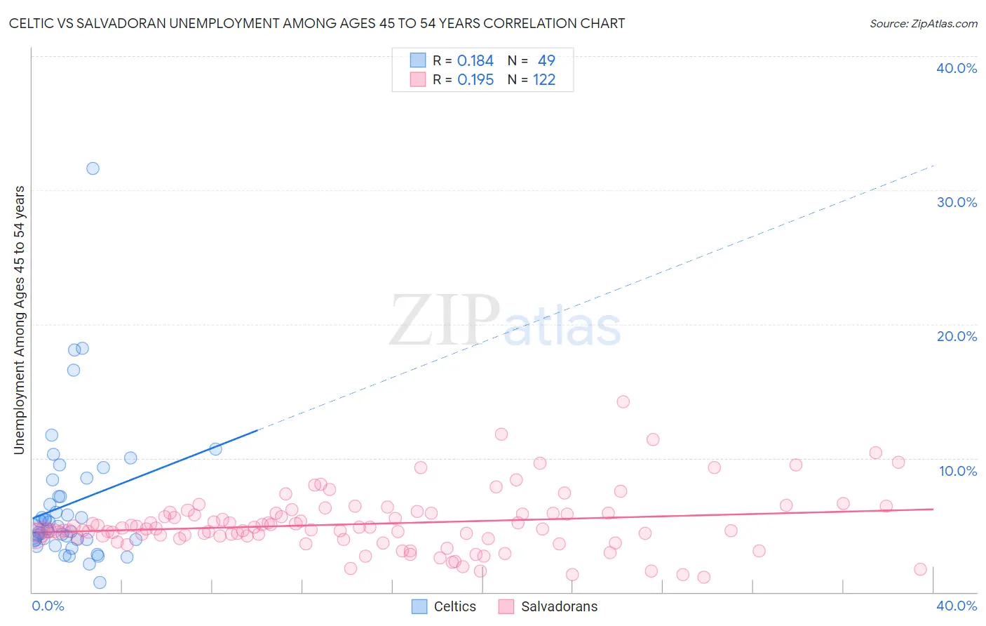 Celtic vs Salvadoran Unemployment Among Ages 45 to 54 years