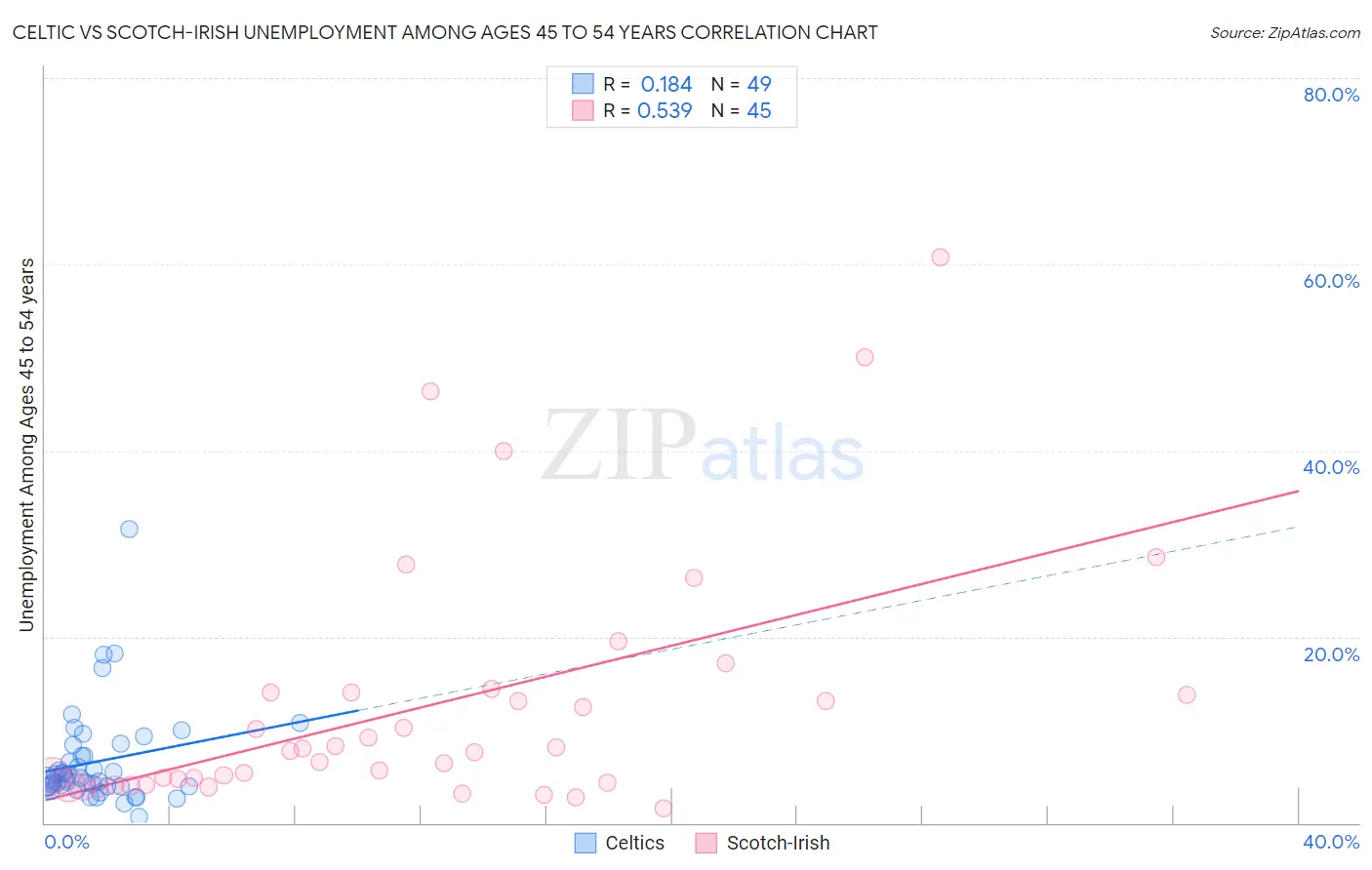 Celtic vs Scotch-Irish Unemployment Among Ages 45 to 54 years