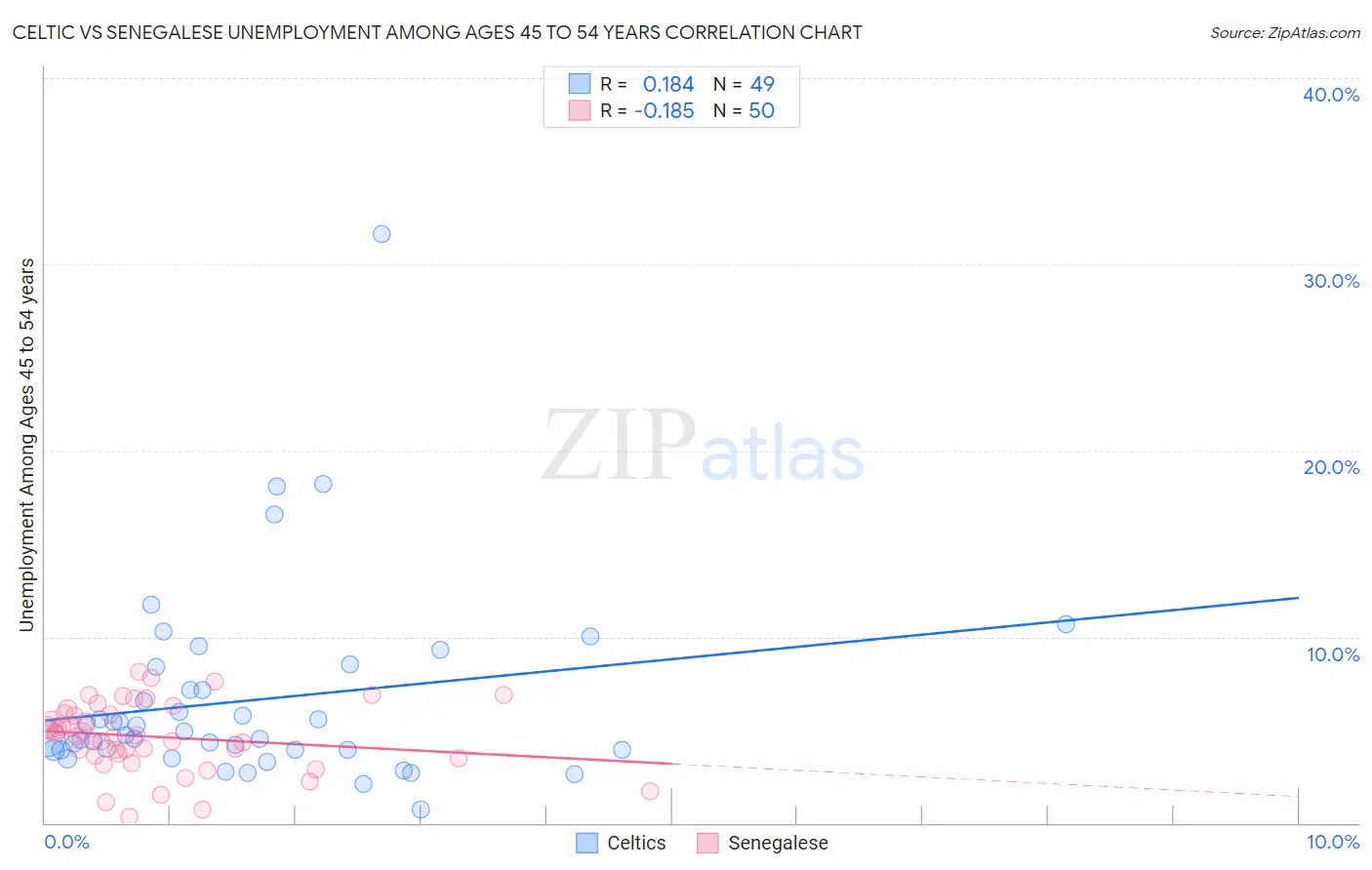 Celtic vs Senegalese Unemployment Among Ages 45 to 54 years