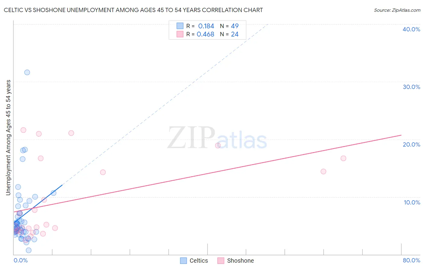 Celtic vs Shoshone Unemployment Among Ages 45 to 54 years