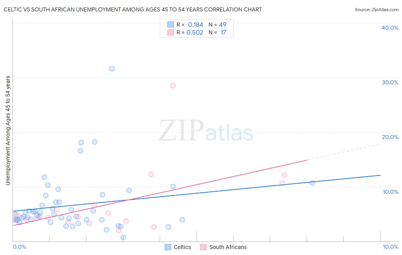 Celtic vs South African Unemployment Among Ages 45 to 54 years