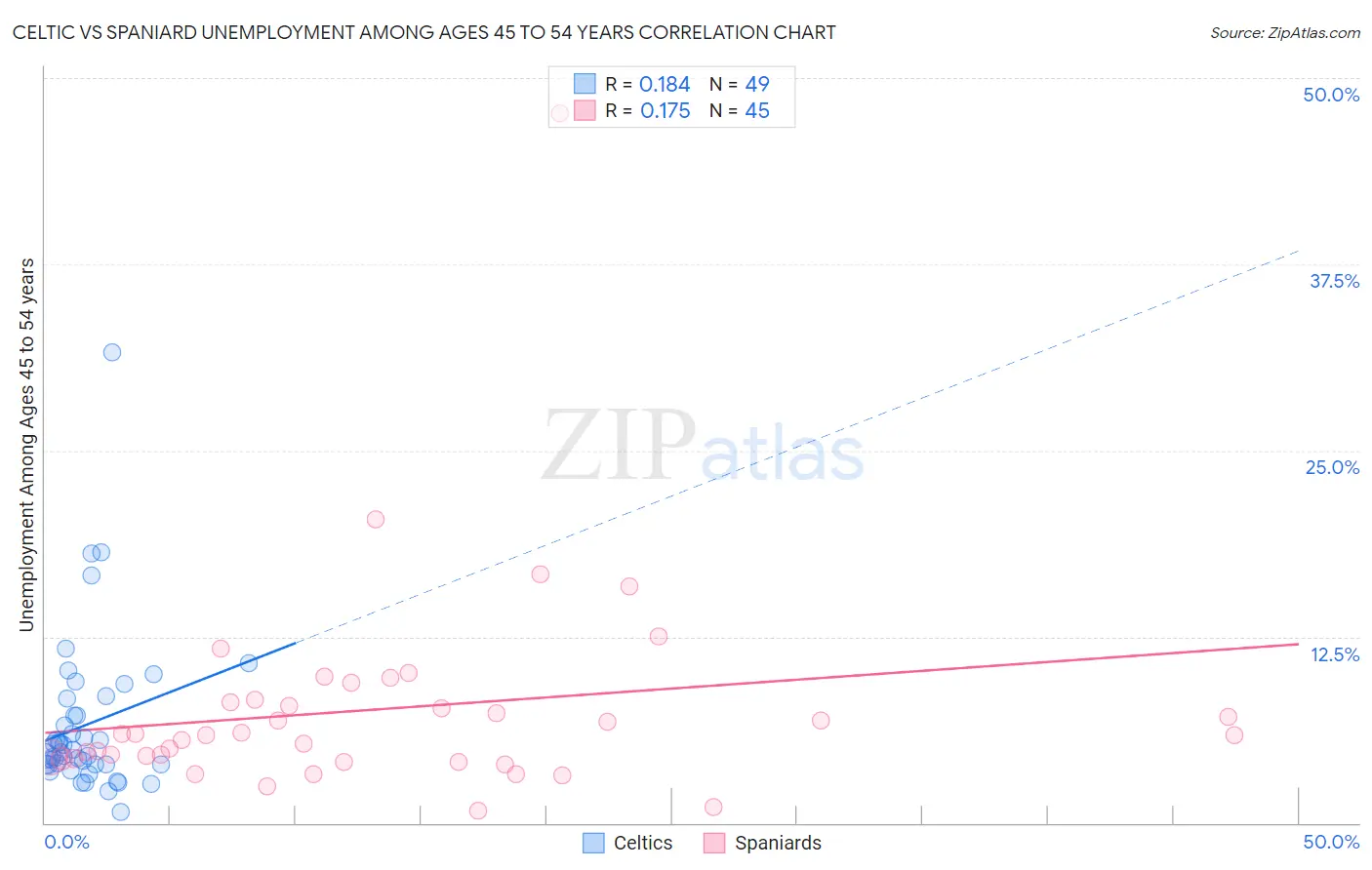 Celtic vs Spaniard Unemployment Among Ages 45 to 54 years