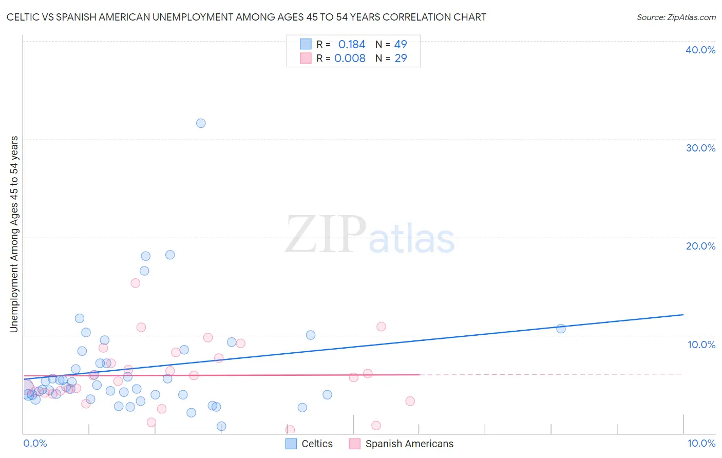 Celtic vs Spanish American Unemployment Among Ages 45 to 54 years