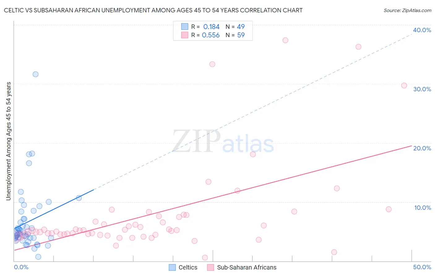 Celtic vs Subsaharan African Unemployment Among Ages 45 to 54 years