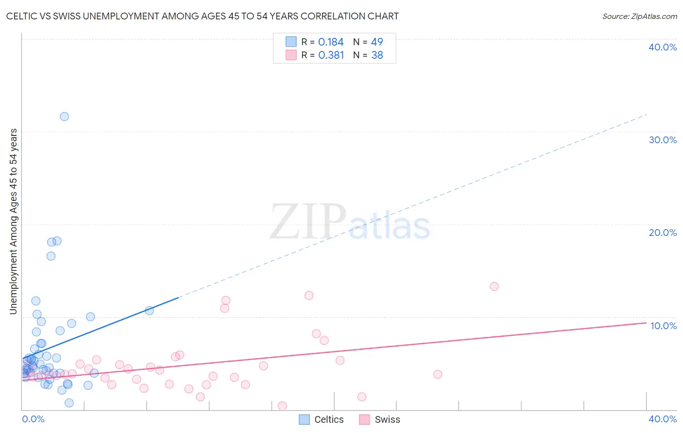 Celtic vs Swiss Unemployment Among Ages 45 to 54 years
