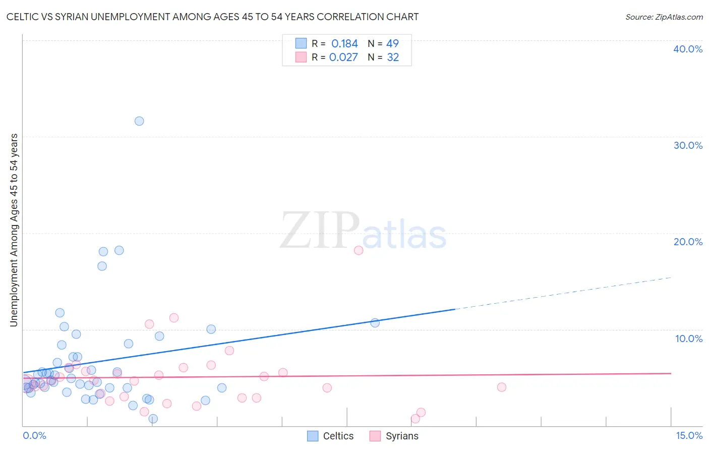 Celtic vs Syrian Unemployment Among Ages 45 to 54 years