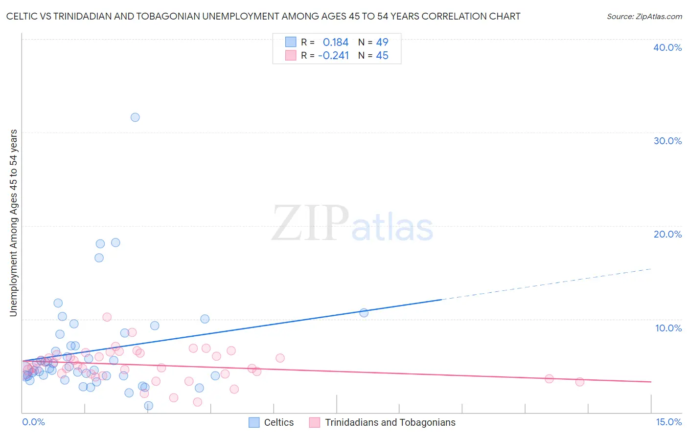 Celtic vs Trinidadian and Tobagonian Unemployment Among Ages 45 to 54 years