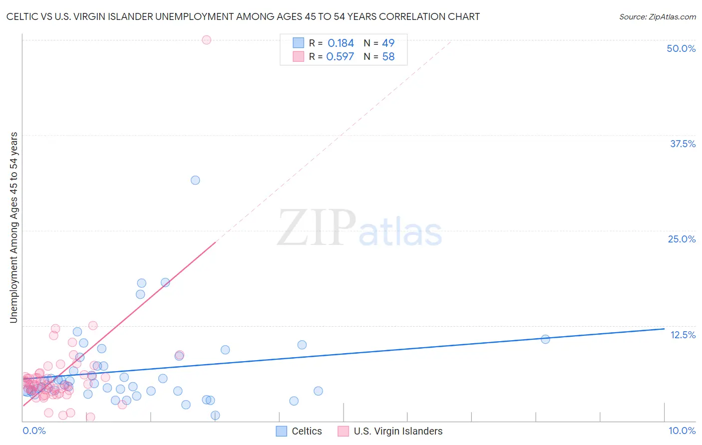 Celtic vs U.S. Virgin Islander Unemployment Among Ages 45 to 54 years