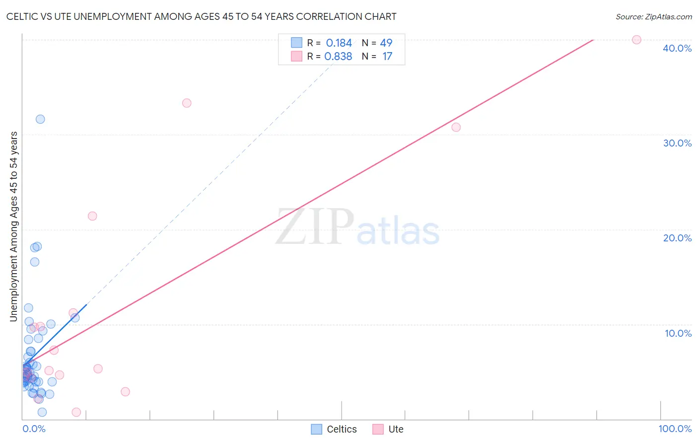 Celtic vs Ute Unemployment Among Ages 45 to 54 years