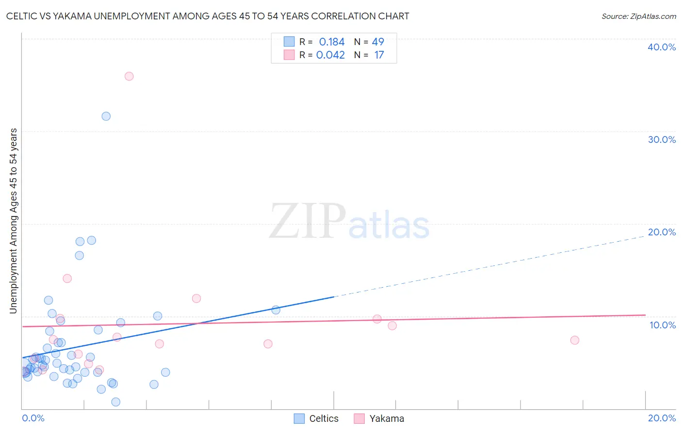 Celtic vs Yakama Unemployment Among Ages 45 to 54 years