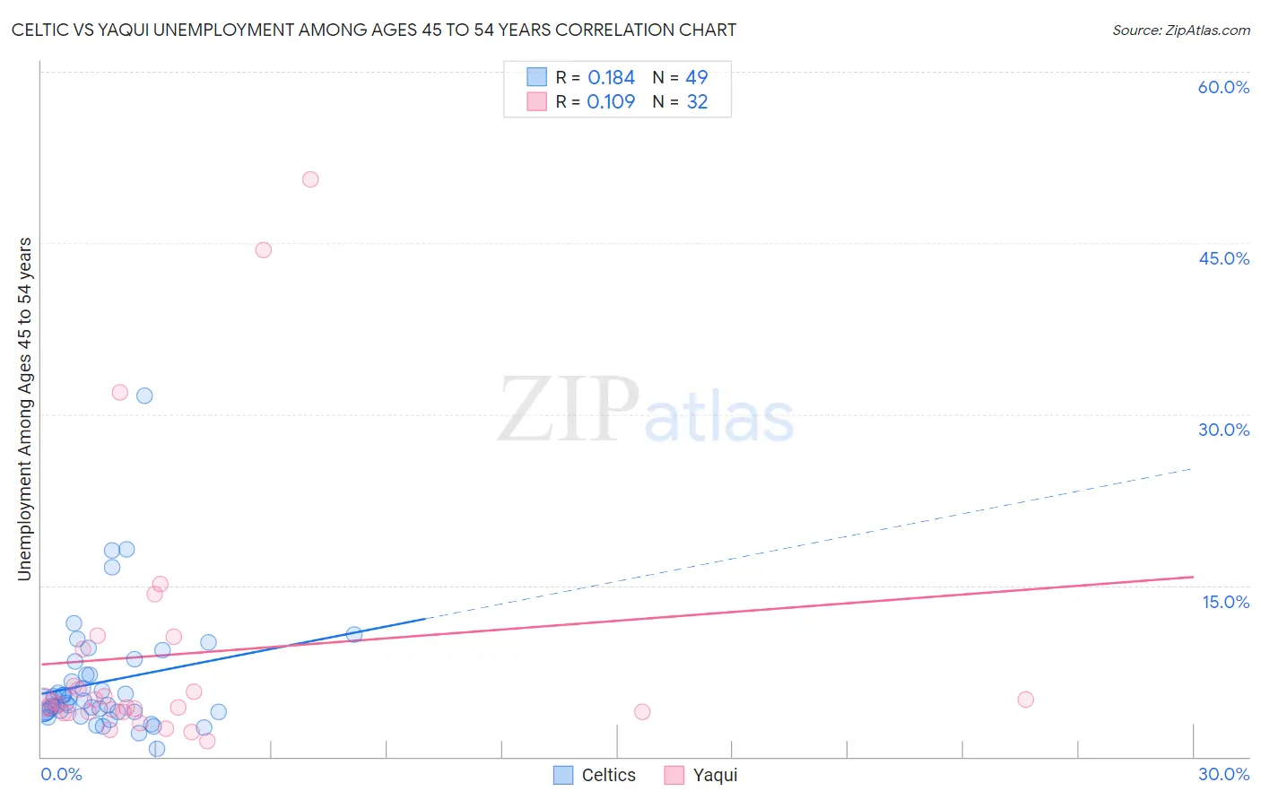 Celtic vs Yaqui Unemployment Among Ages 45 to 54 years