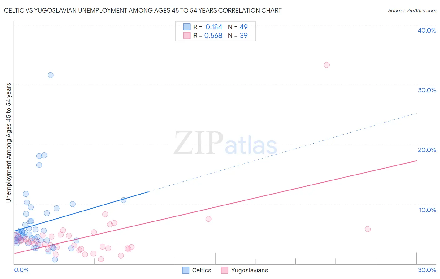 Celtic vs Yugoslavian Unemployment Among Ages 45 to 54 years