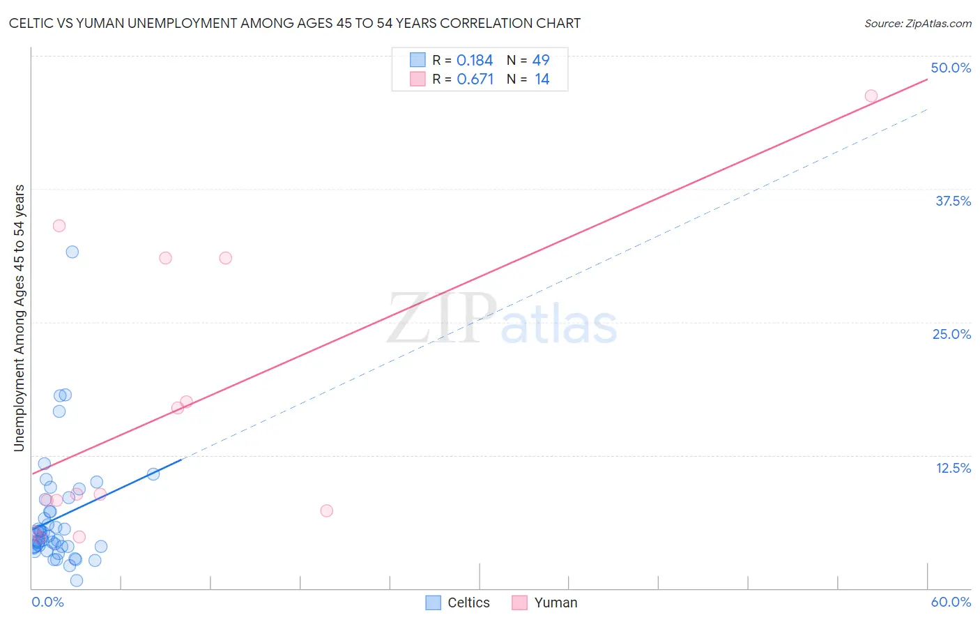 Celtic vs Yuman Unemployment Among Ages 45 to 54 years