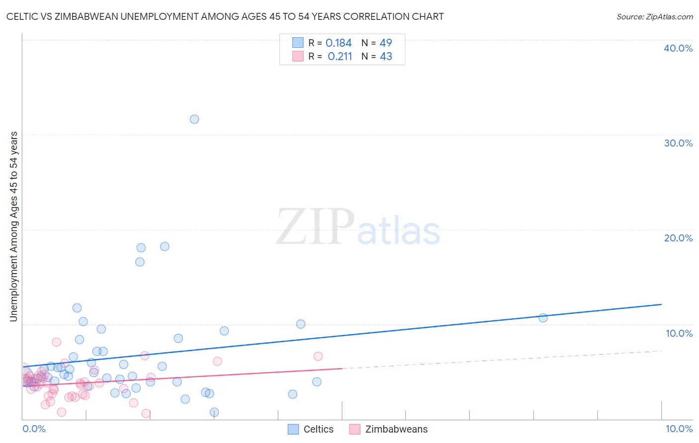 Celtic vs Zimbabwean Unemployment Among Ages 45 to 54 years