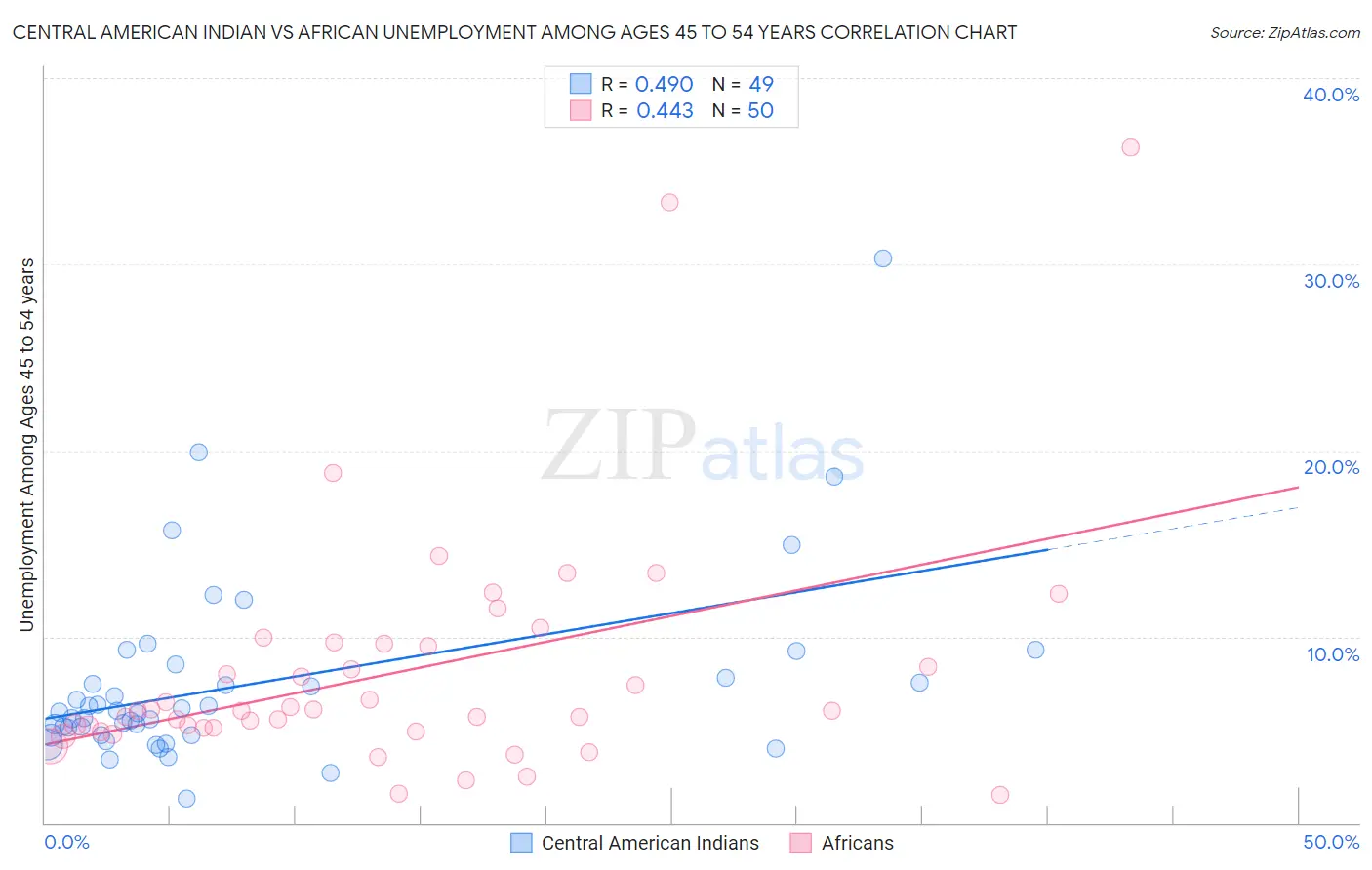 Central American Indian vs African Unemployment Among Ages 45 to 54 years