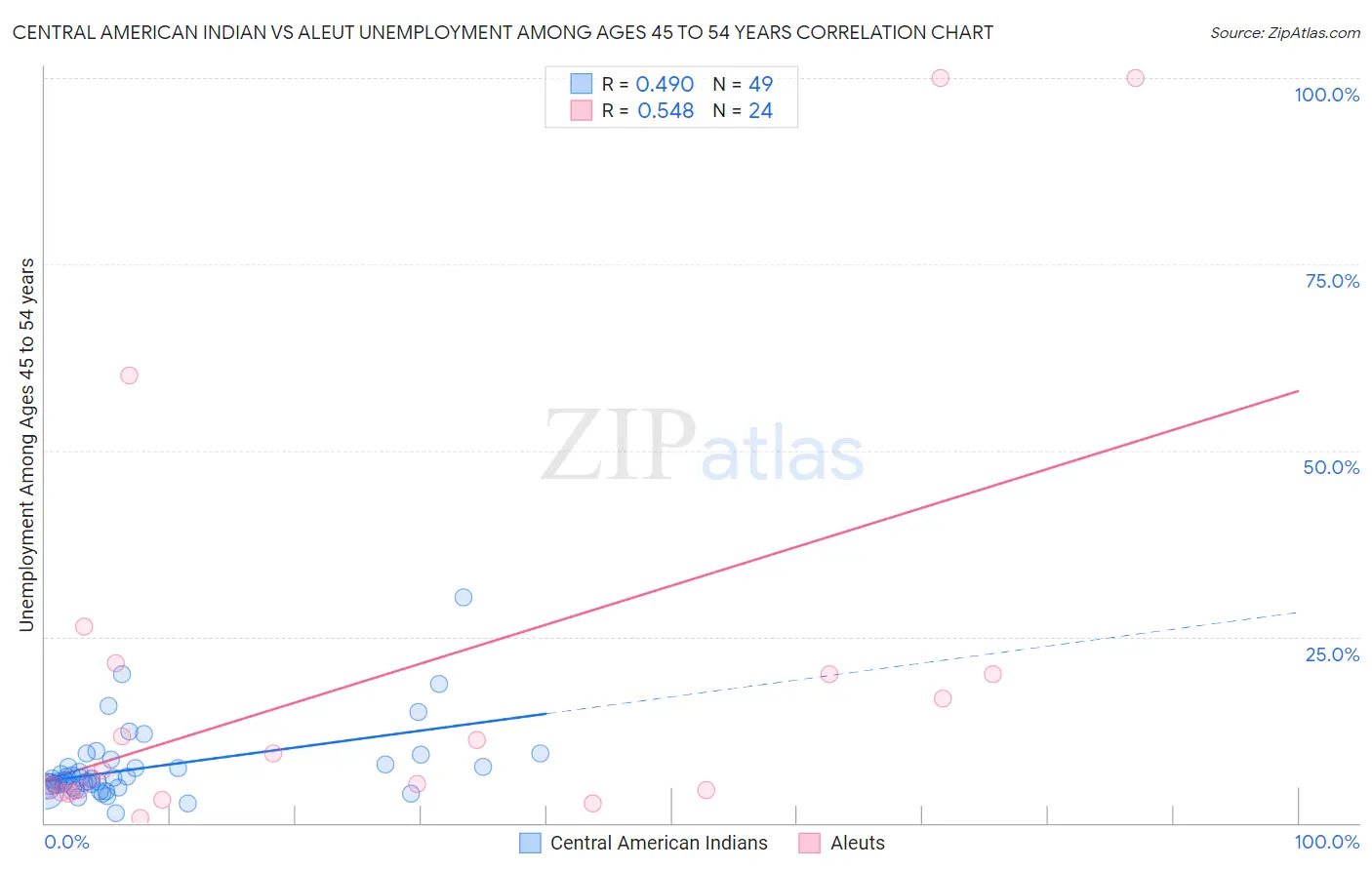 Central American Indian vs Aleut Unemployment Among Ages 45 to 54 years