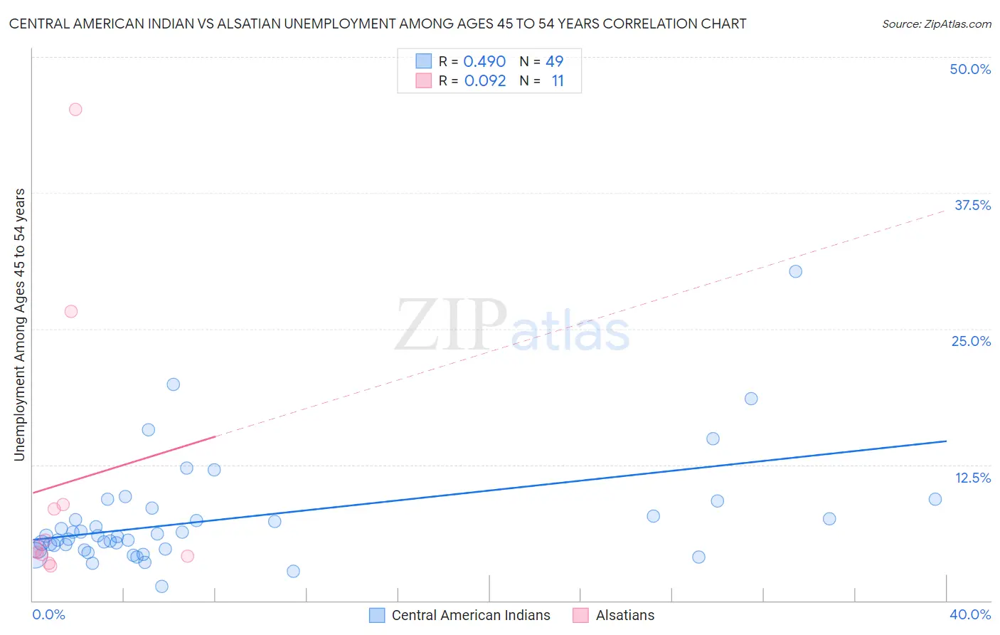 Central American Indian vs Alsatian Unemployment Among Ages 45 to 54 years