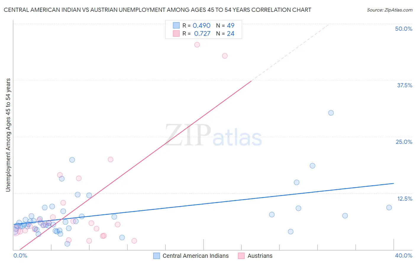 Central American Indian vs Austrian Unemployment Among Ages 45 to 54 years