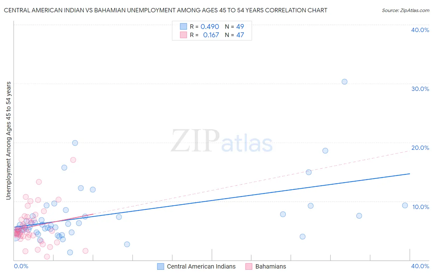 Central American Indian vs Bahamian Unemployment Among Ages 45 to 54 years