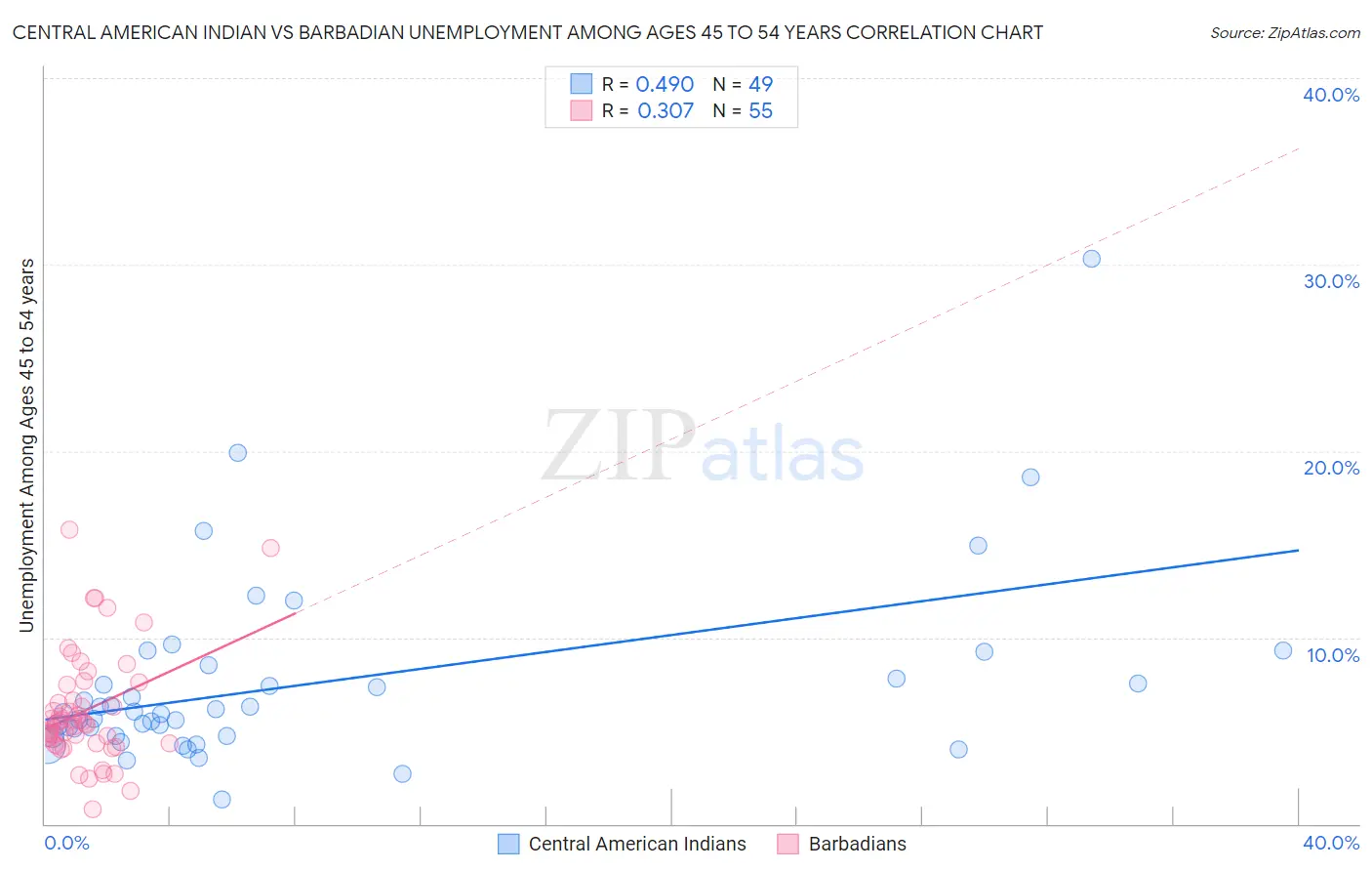 Central American Indian vs Barbadian Unemployment Among Ages 45 to 54 years