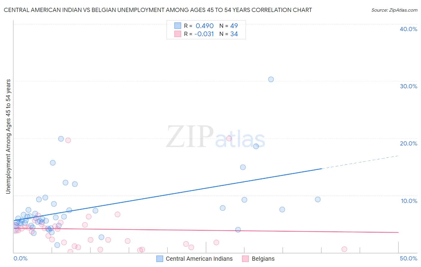 Central American Indian vs Belgian Unemployment Among Ages 45 to 54 years