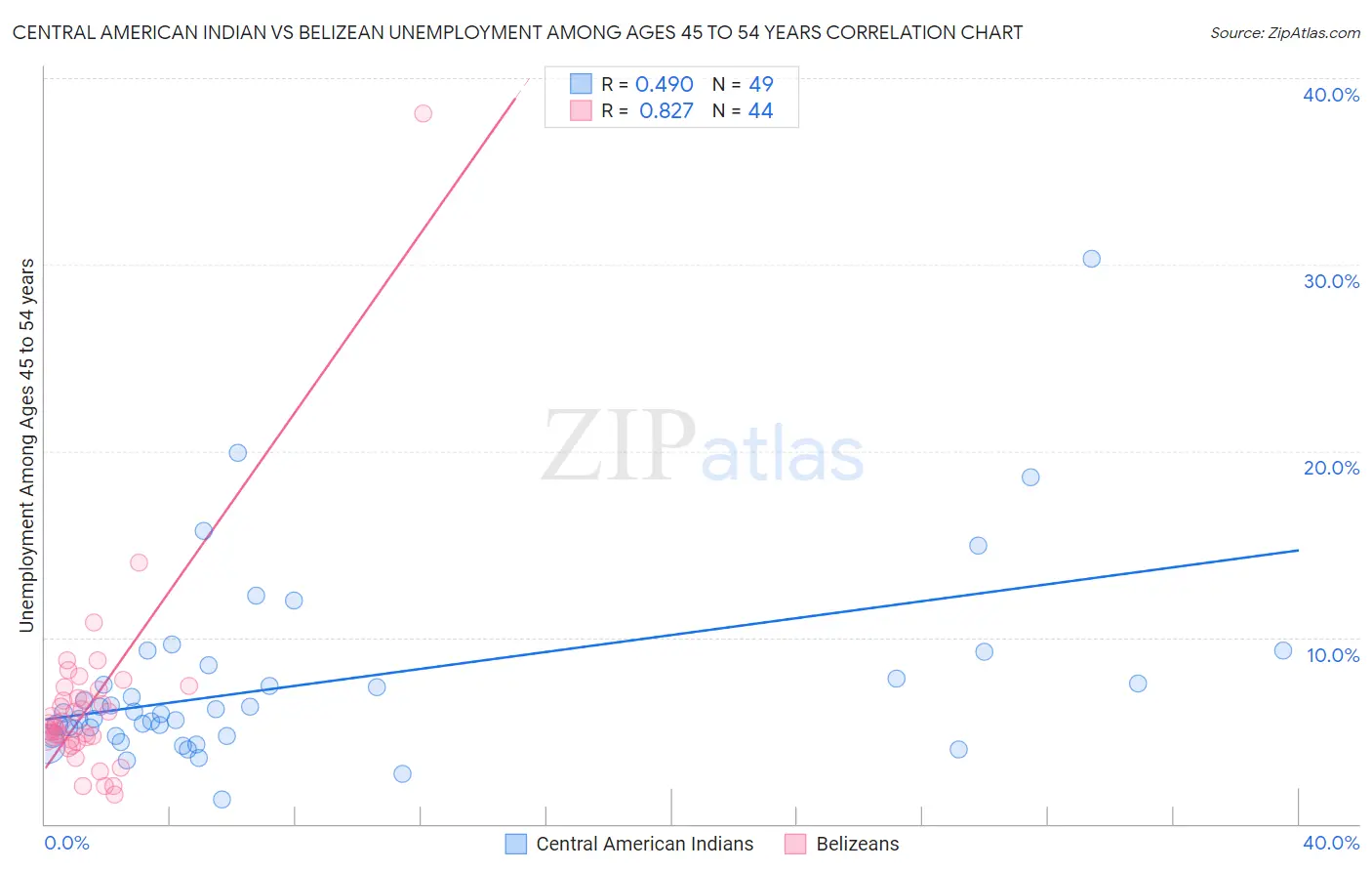 Central American Indian vs Belizean Unemployment Among Ages 45 to 54 years