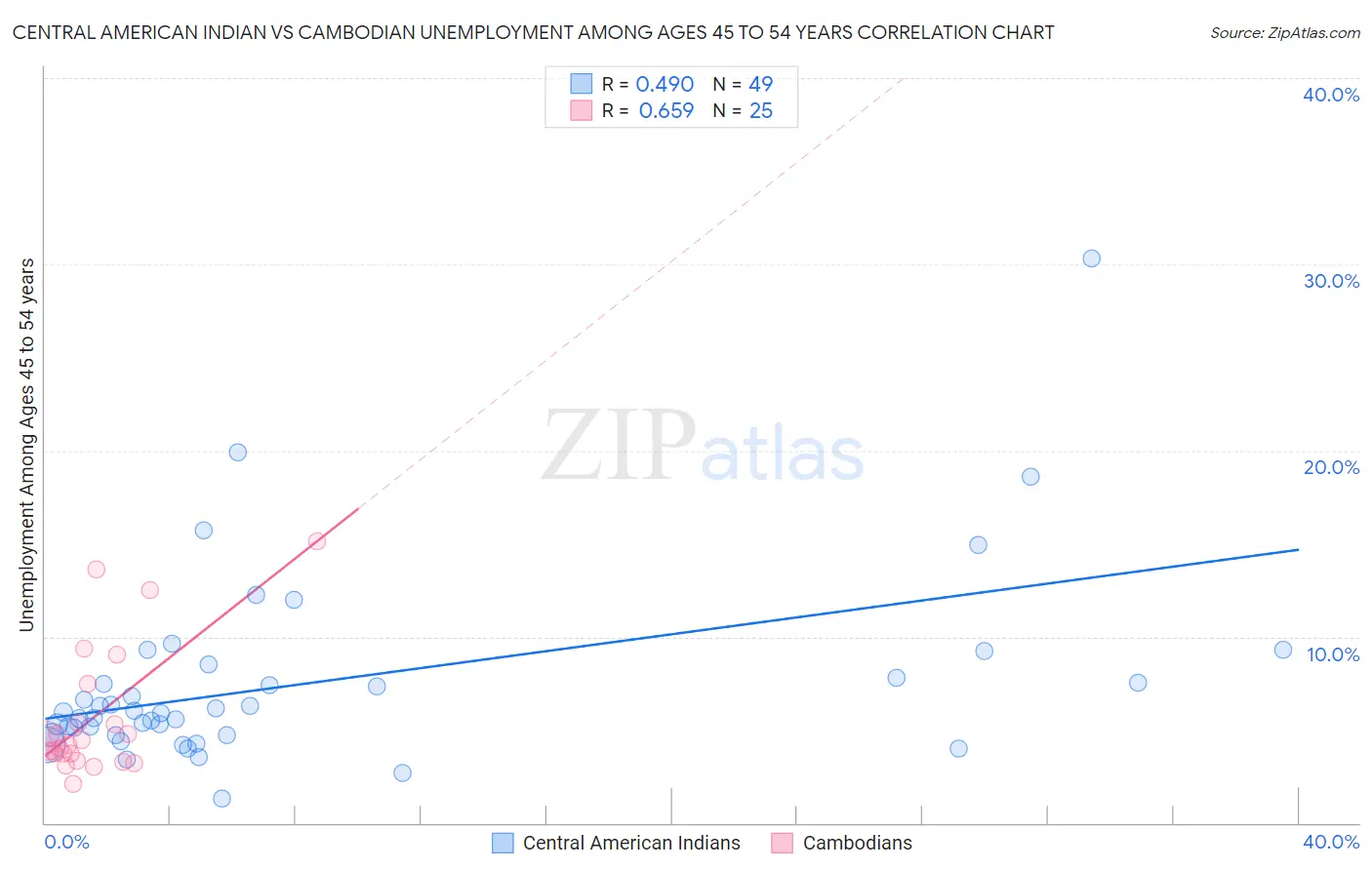 Central American Indian vs Cambodian Unemployment Among Ages 45 to 54 years