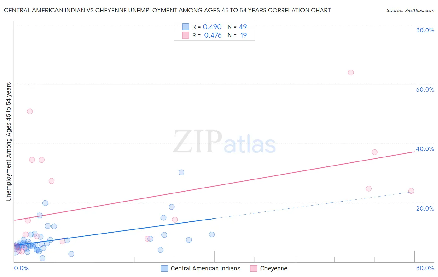Central American Indian vs Cheyenne Unemployment Among Ages 45 to 54 years